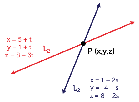 Two intersecting lines. Line L1 has three equations shown next to it. The first equation is x equals 5 plus t. The second equation is y equals 1 plus t. The last equation is z equals 8 minus 3 times t. Line L2 also has three equations shown next to it. The first equation is x equals 1 plus 2 times s. The second equation is y equals negative 4 plus s. The last equation is z equals 8 minus 2 times s. Lines L1 and L2 intersect at a point P, which has coordinates x, y and z.